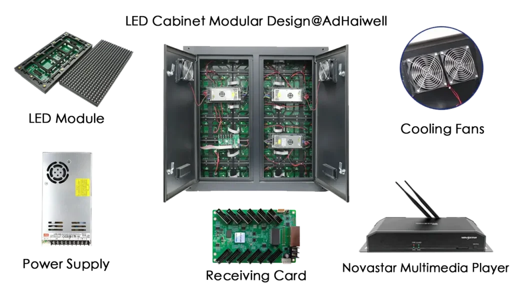 Detailed modular design of Adhaiwell LED cabinet showing LED modules, power supply, cooling fans, receiving card, and Novastar multimedia player.