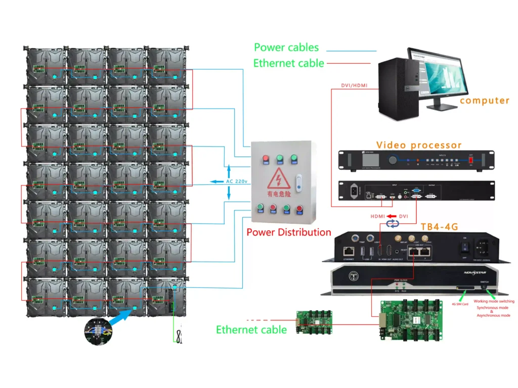 Complete LED Video Wall System Architecture and Wiring Topology
