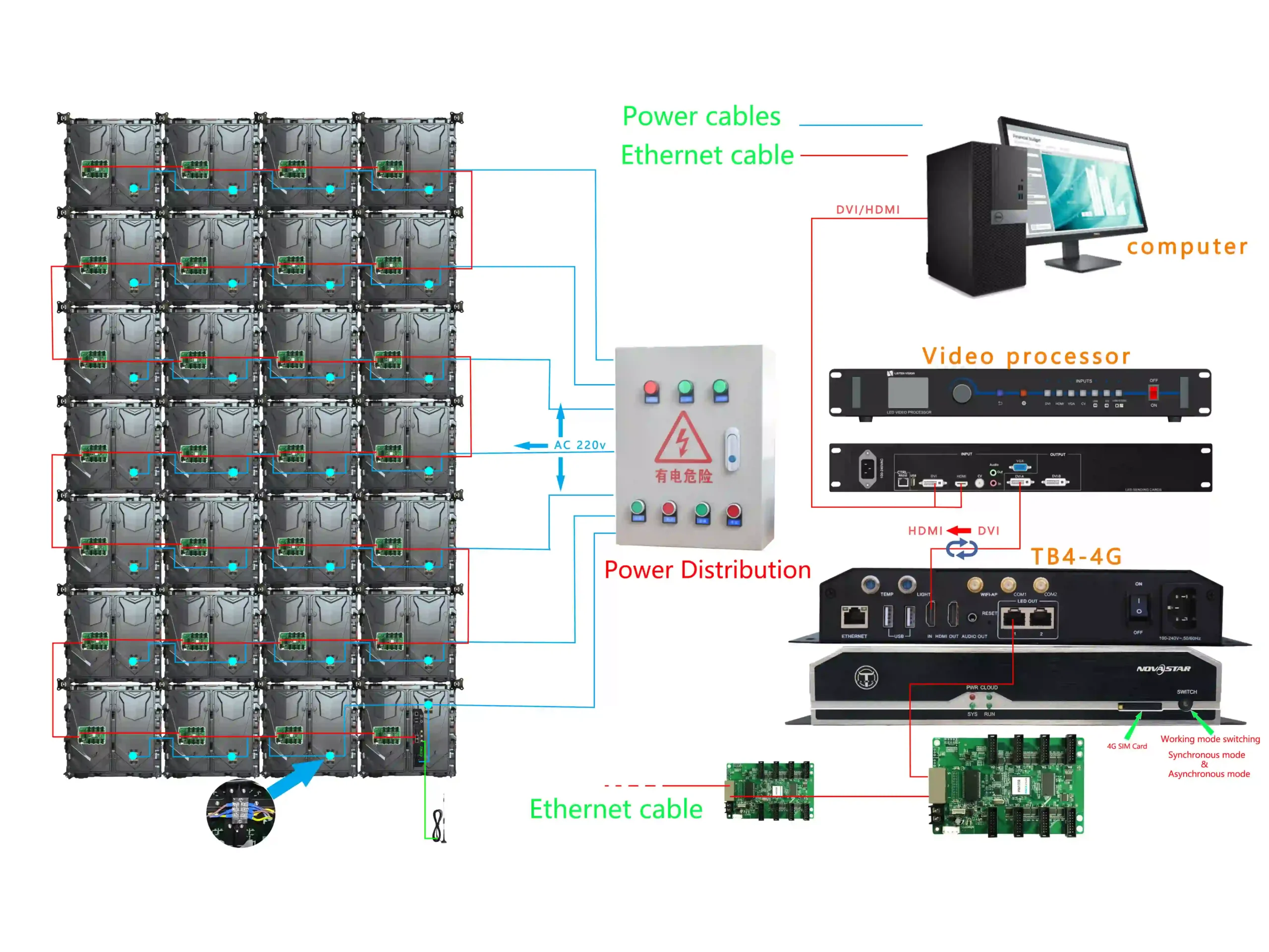 Complete LED Video Wall System Architecture and Wiring Topology