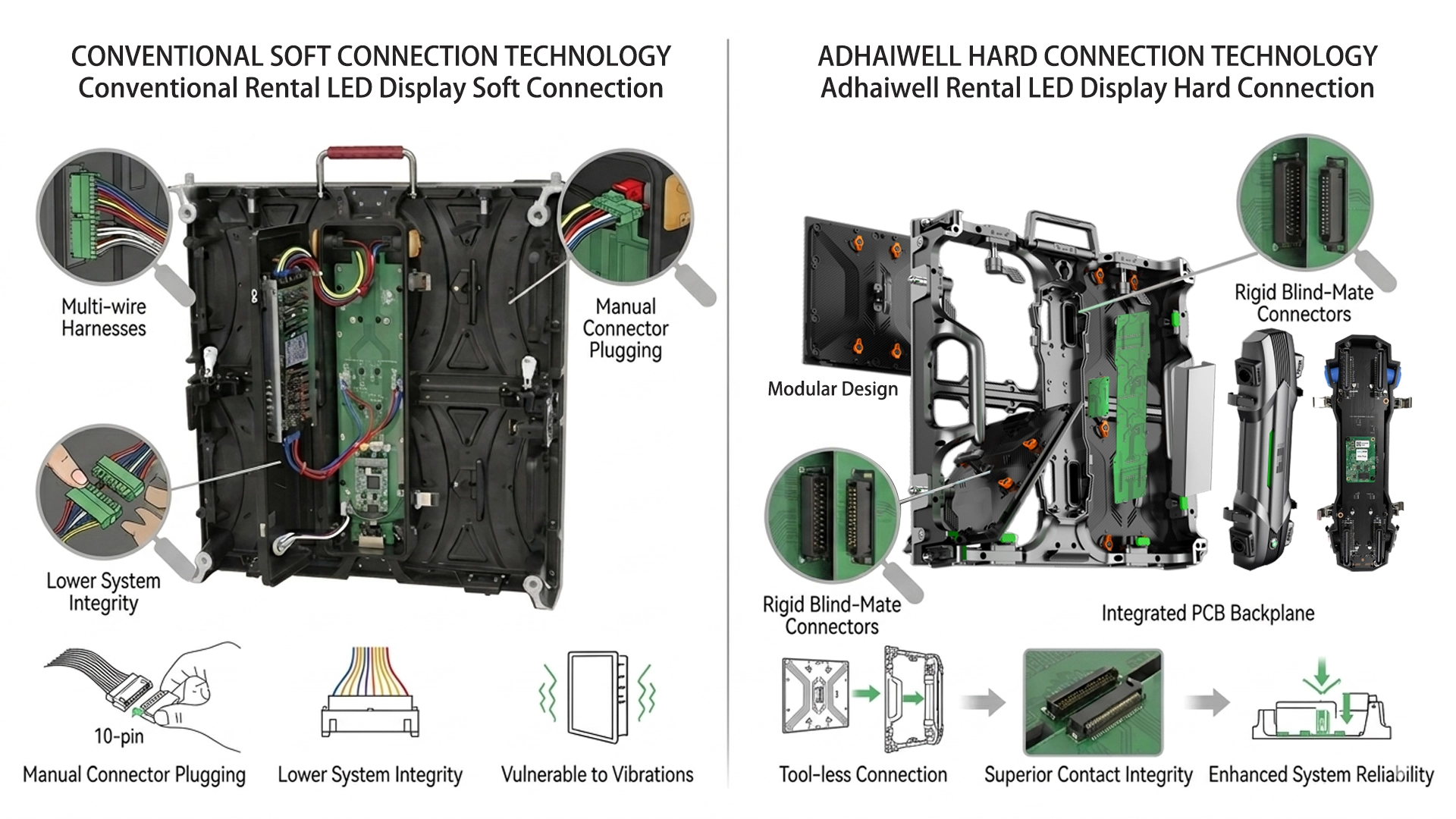 Technical comparison diagram between traditional multi-wire soft connection and Adhaiwell wireless hard connection technology for rental LED display cabinets, highlighting modular design and rigid blind-mate connectors.