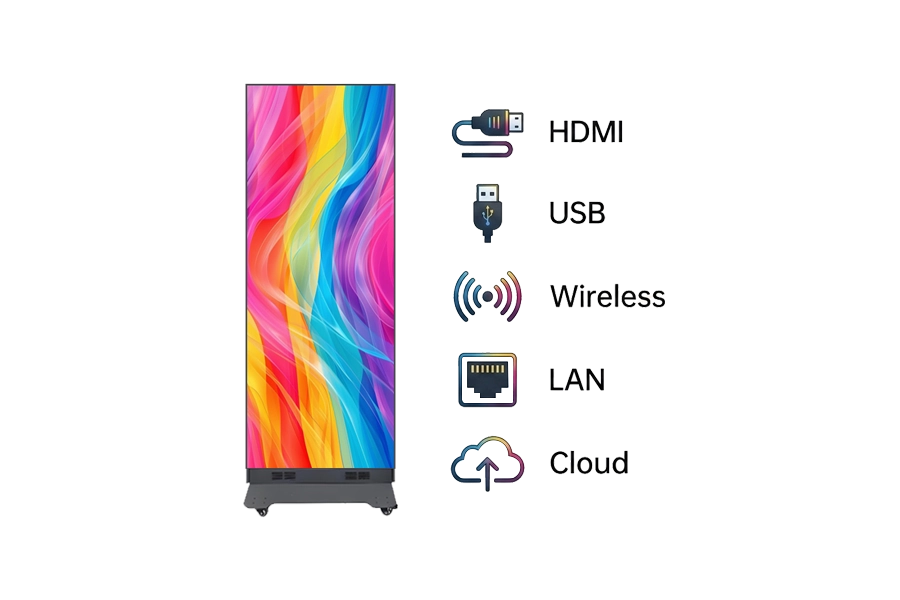 Adhaiwell's integrated multimedia LED poster on wheels is shown on a white background, retaining its vibrant abstract screen pattern. Centered vertically on the right side is a stacked set of five technical connection icons: a HDMI cable plug, a standard USB-A port, a radiating wireless signal, a LAN/Ethernet port, and a Cloud-with-up-arrow symbol. Each icon is labeled for clear identification, illustrating the product's advanced multi-protocol connectivity and remote cloud management capabilities designed for frictionless retail chain and event deployment.