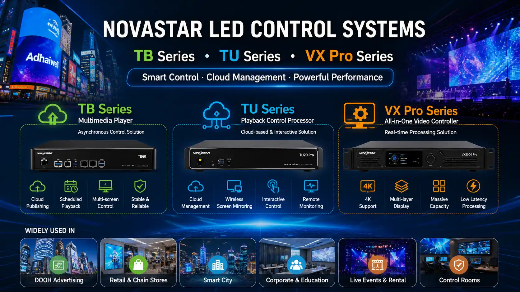 NovaStar LED control systems including TB multimedia players, TU cloud playback processors, and VX Pro video controllers with application scenarios such as DOOH advertising, retail displays, smart cities, live events, and control rooms