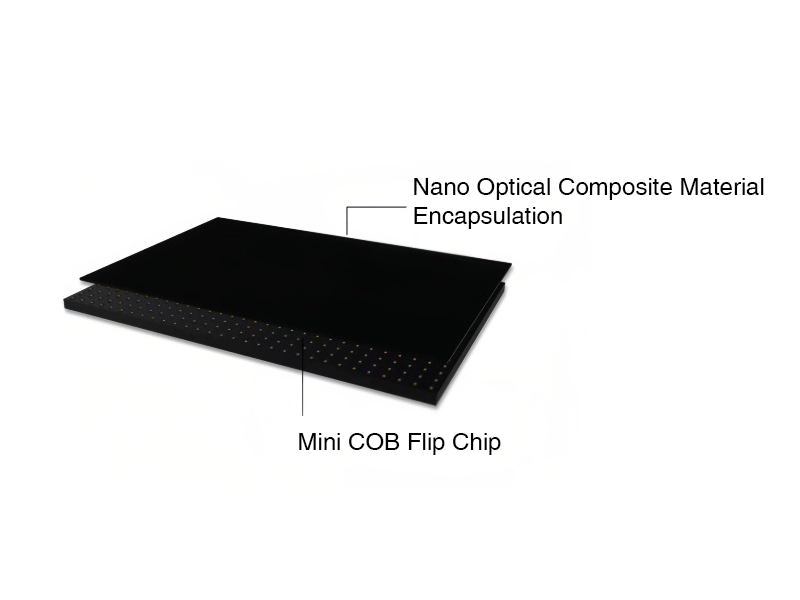 Exploded view of Mini COB LED panel, showing flip chip and nano optical composite material encapsulation for fine pitch COB display module